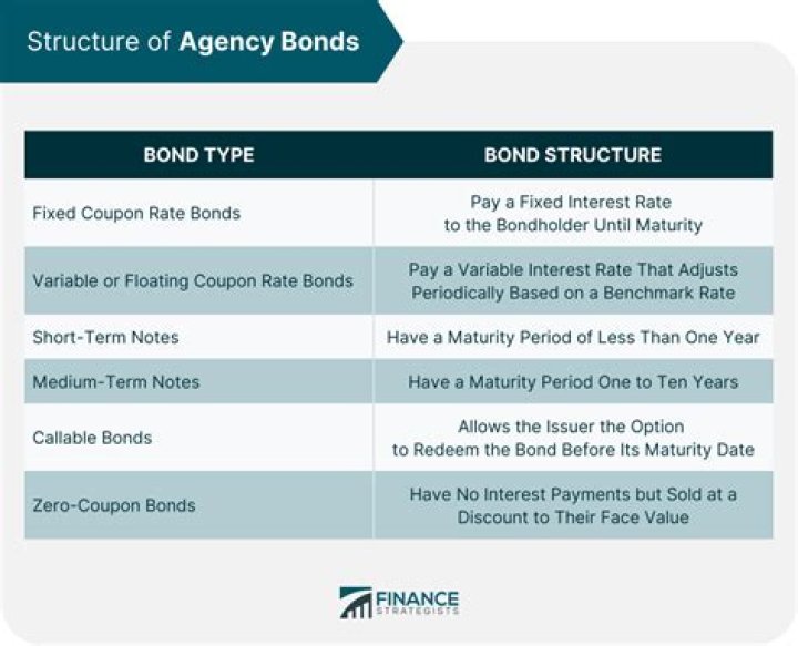 Are agency bonds guaranteed