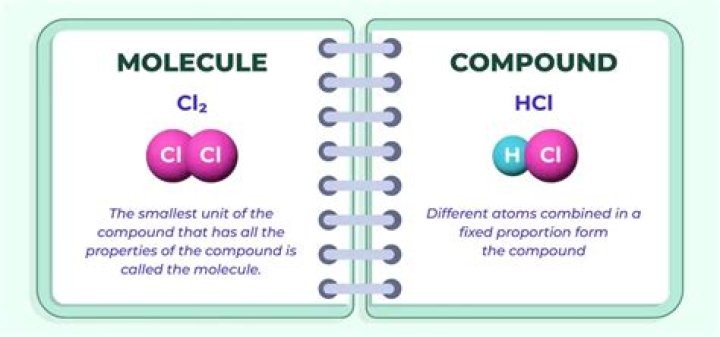 Are all compounds molecules