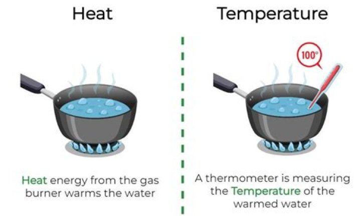 Are heat and temperature the same for kids