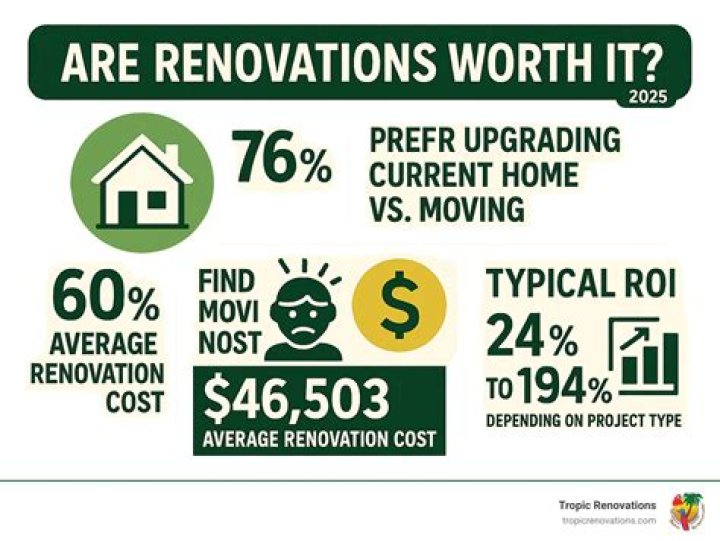Are home renovations worth it
