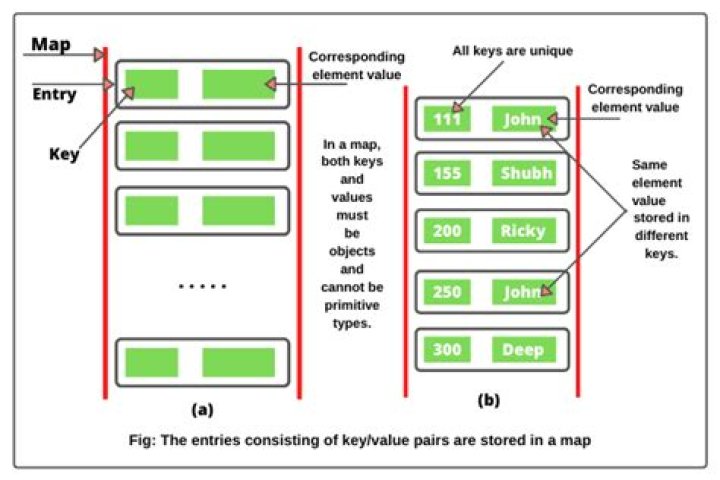 Are maps immutable in Java