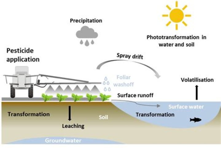Are pesticides water based