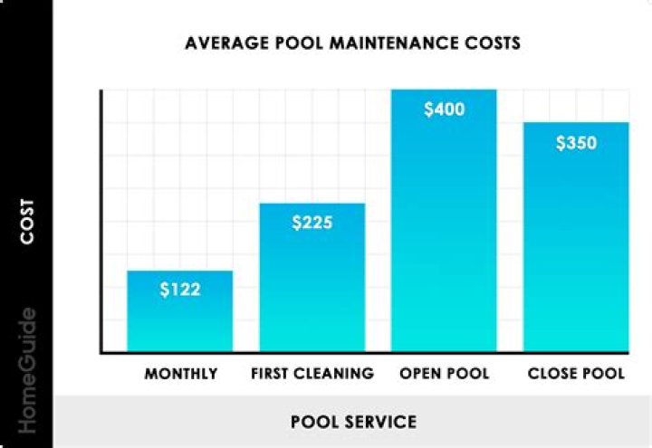 Are pools expensive to maintain