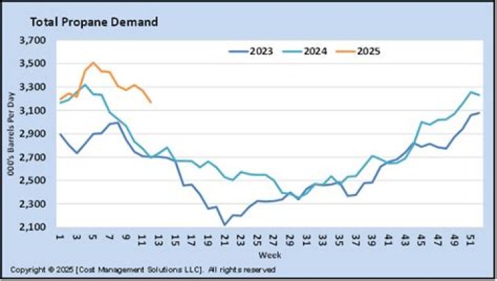 Are propane prices going up