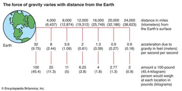 At what distance Earth gravity ends