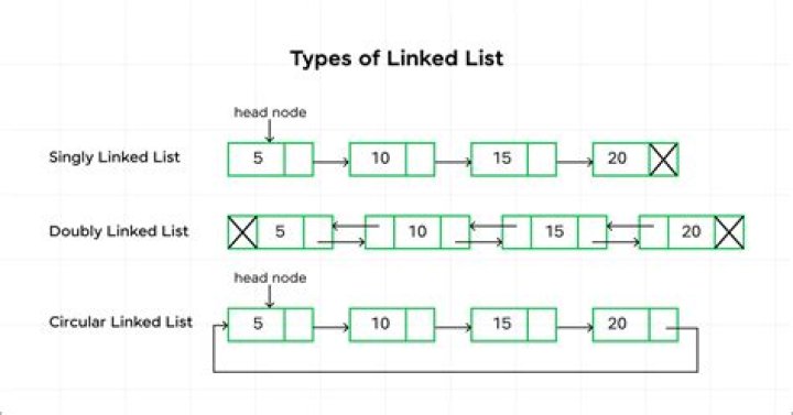 Can a linked list be empty