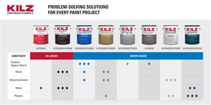 Can Kilz primer be colored