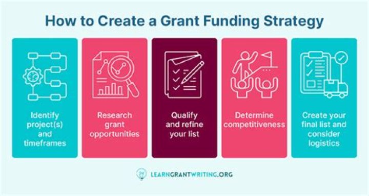 Can you get funding for GDL