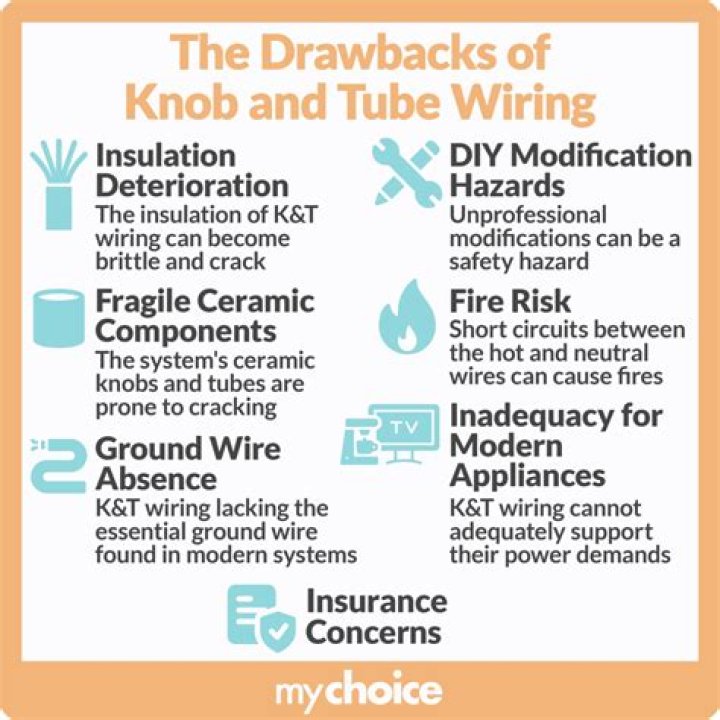 Can you get insurance with knob and tube wiring