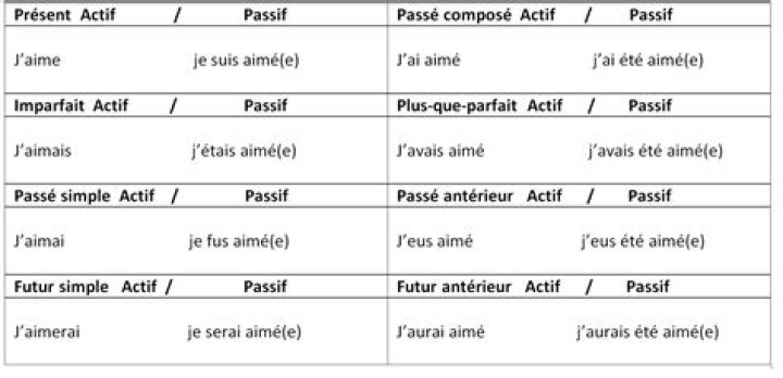Comment se forme le passif