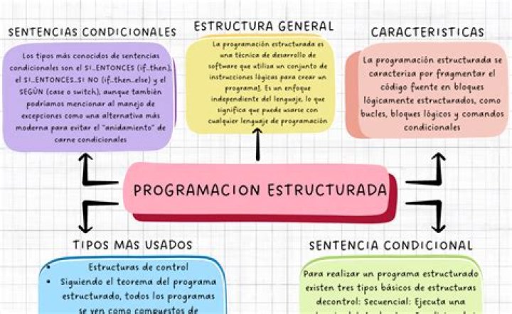 ¿Cuáles son las características de la programación estructurada