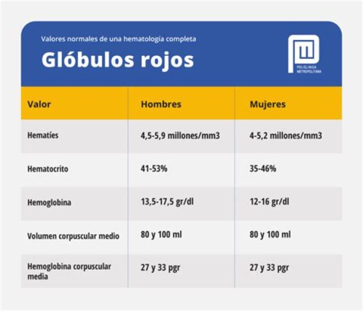 ¿Cuántos Hematies es normal