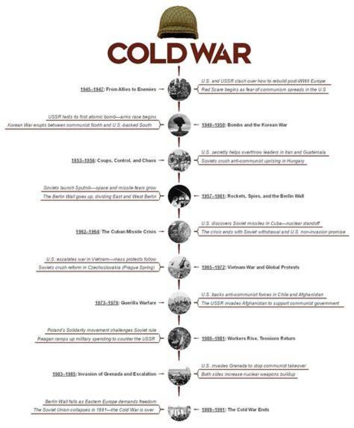 Did the Cold War start 1945