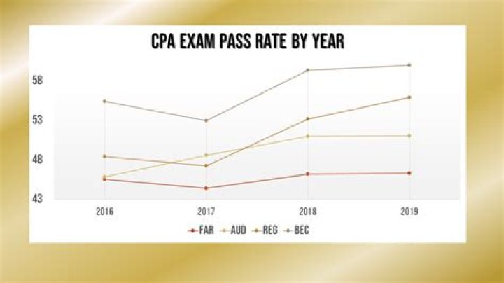 Did the CPA exam get harder