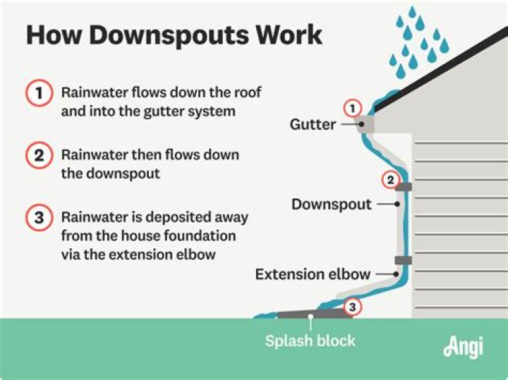 Do downspout strainers work