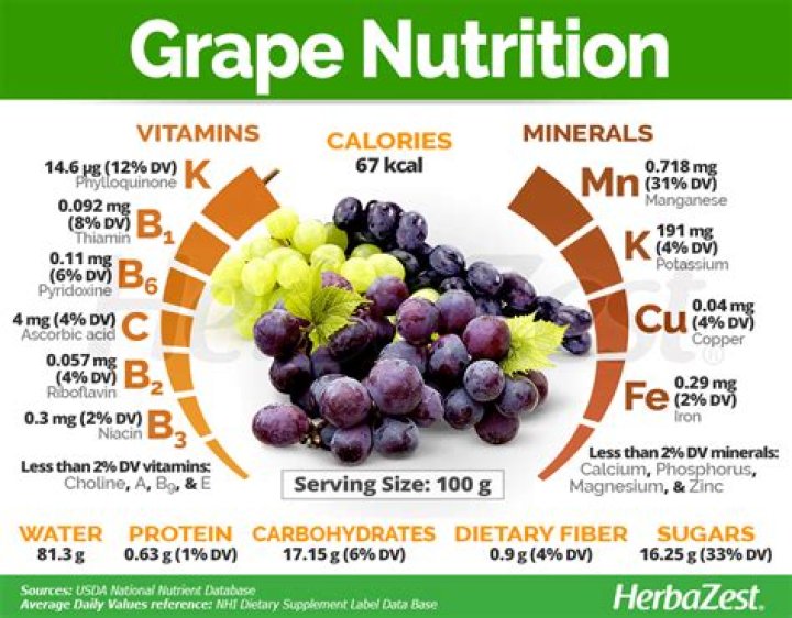 Do Grapes contain vitamin D