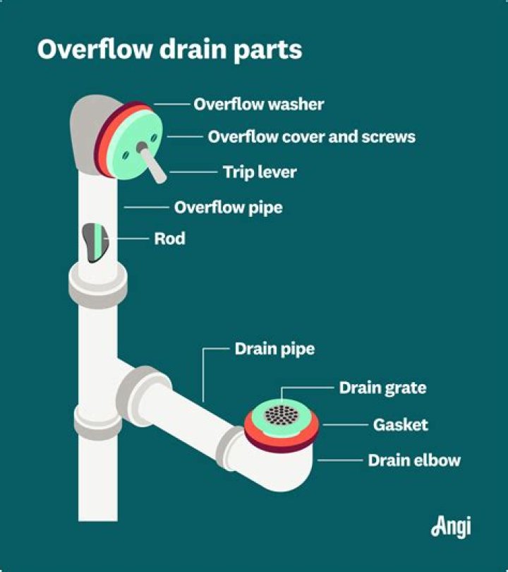 Do I need an overflow pipe