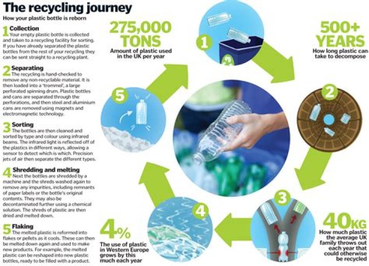 Do plastic bottles actually get recycled