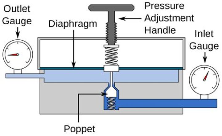 Do Pressure regulators restrict flow