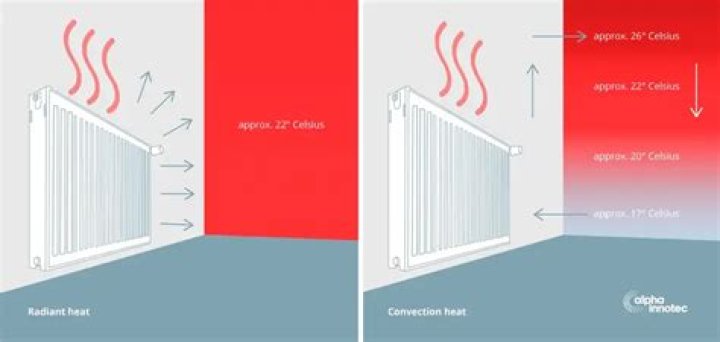 Do radiators use convection