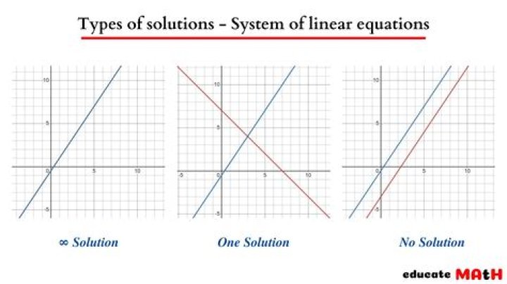 Do systems of equations with different slopes and different y intercepts have more than one solution
