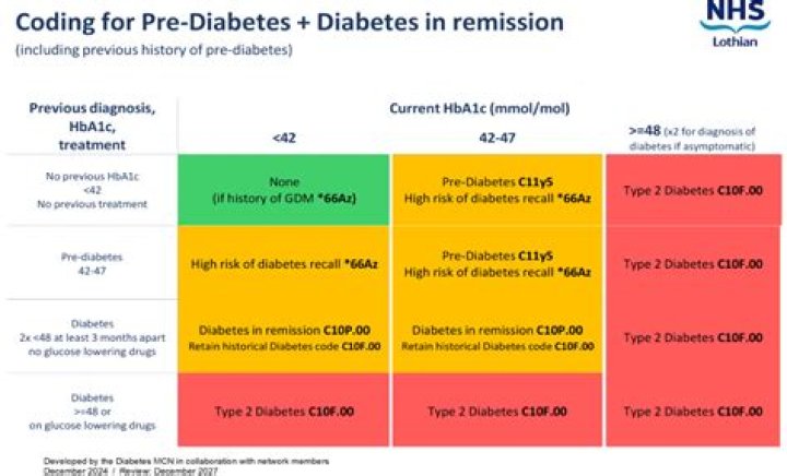 Do you code diabetes first