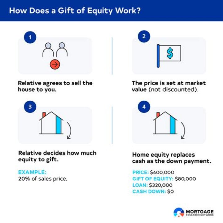 Do you pay taxes on a gift of equity