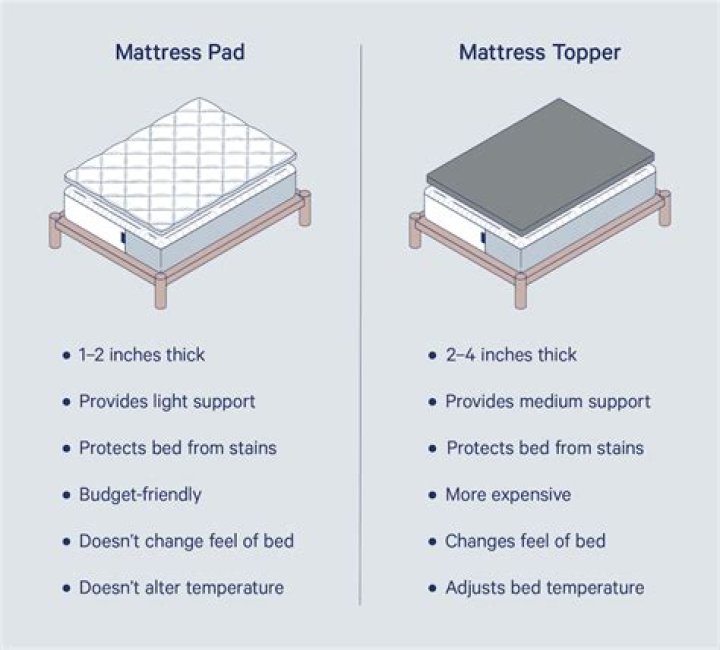 Does a mattress topper go under a mattress pad