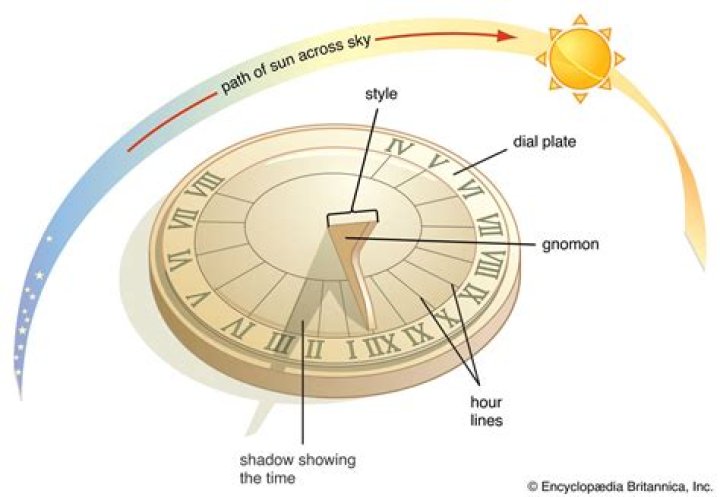 Does a sundial go clockwise