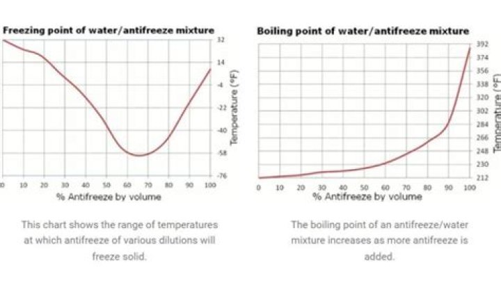 Does antifreeze turn solid