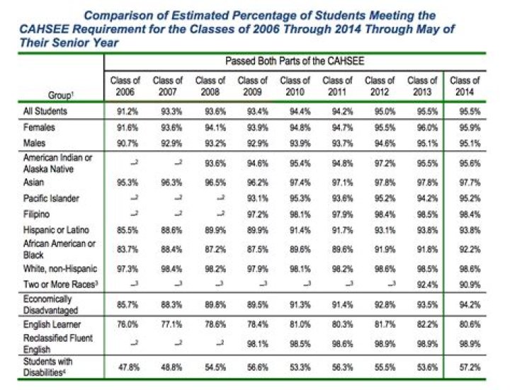 Does California have a high school exit exam