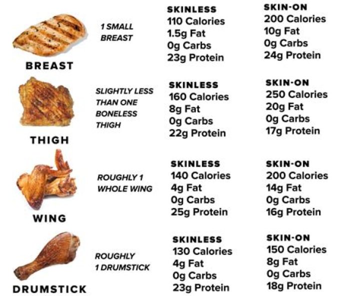 Does chicken have the most protein
