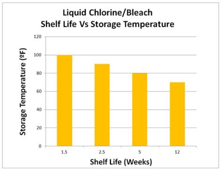 Does chlorine have a shelf life