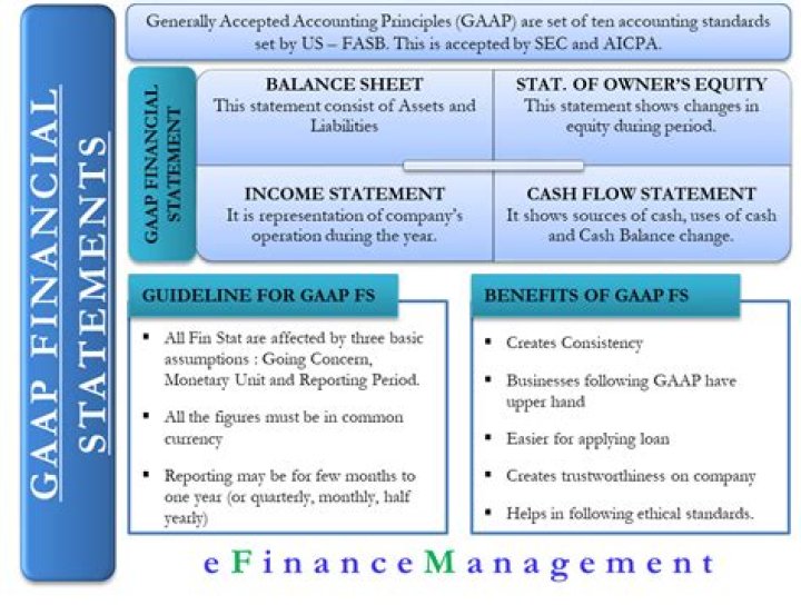 Does GAAP require comparative financial statements