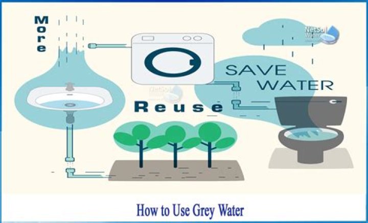 Does GREY water save water