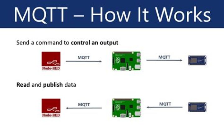 Does MQTT require Internet
