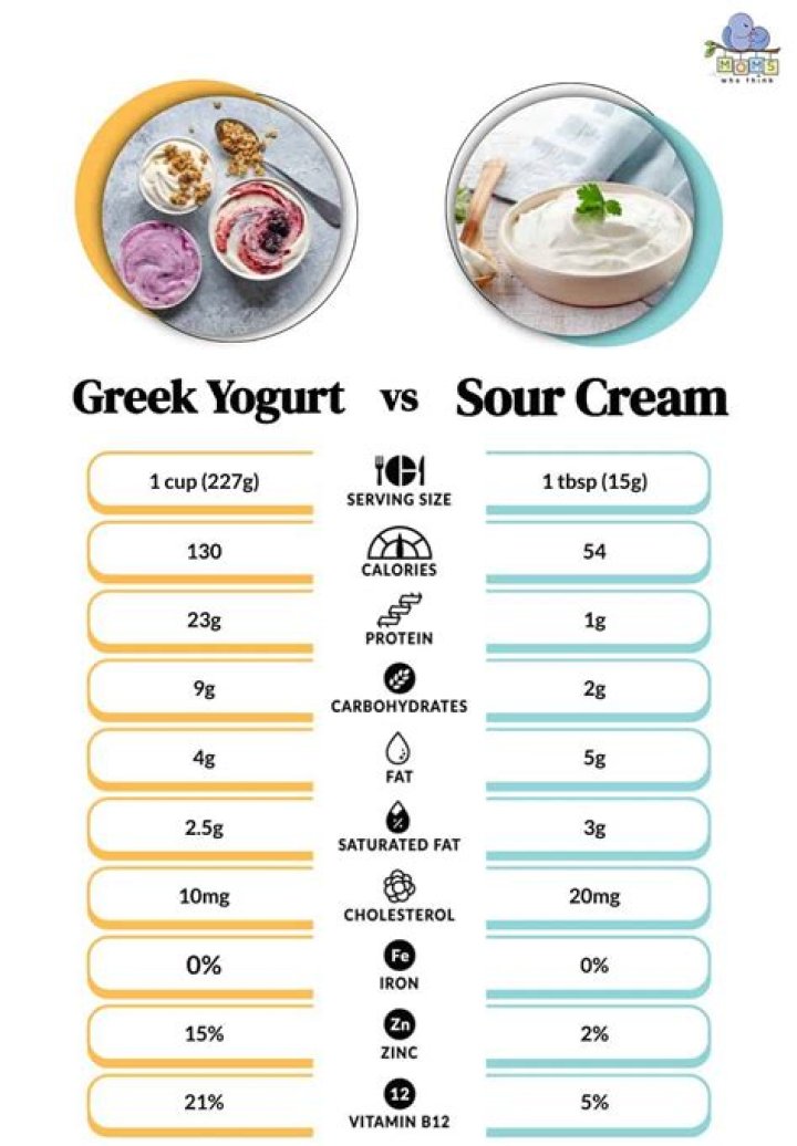 Does plain Greek yogurt taste like sour cream