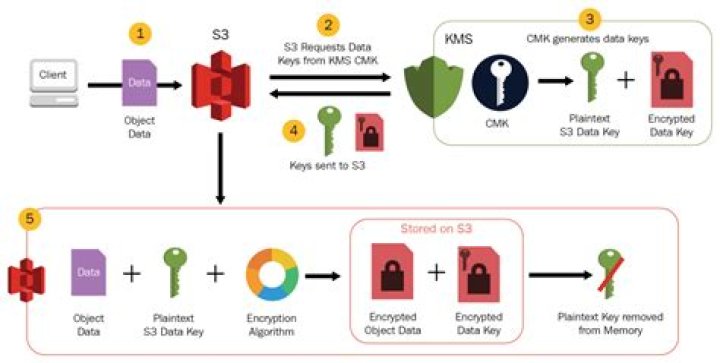 Does S3 support encryption