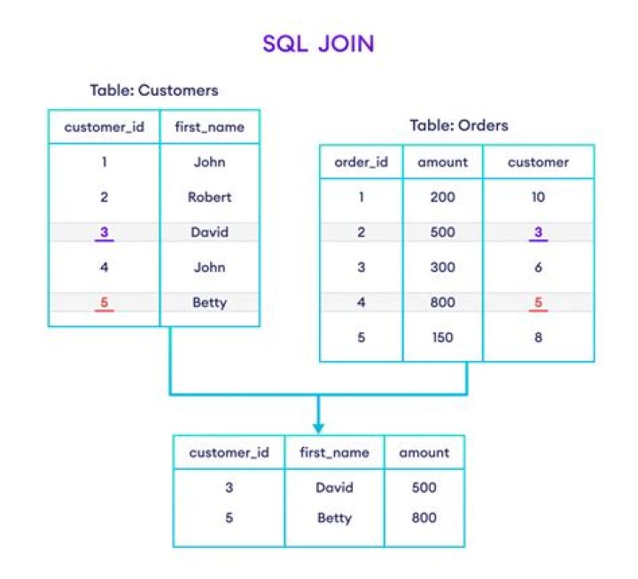 Does SQL JOIN order matter