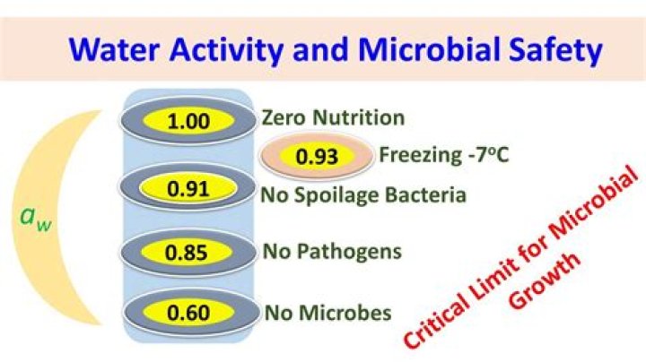 Does water activity change over time