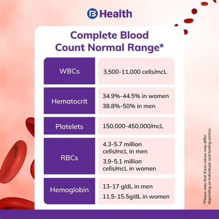 How accurate are blood cells counts