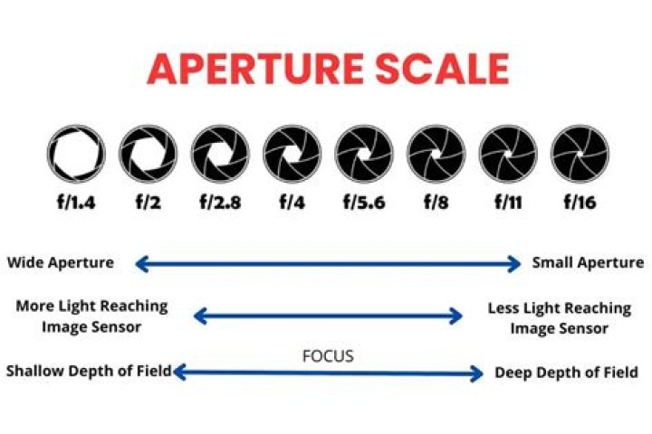 How aperture is calculated