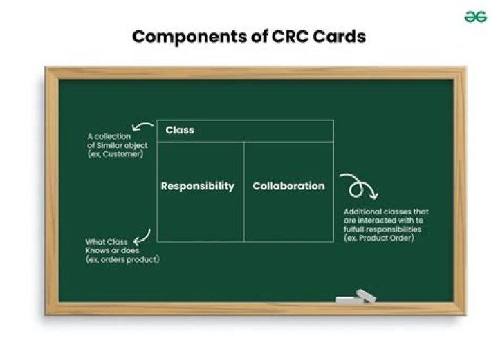 How are CRC cards used to support the assignment of responsibilities