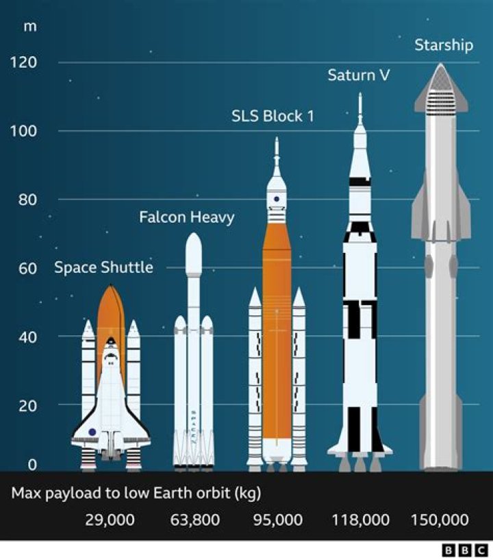 How big is the SpaceX ship