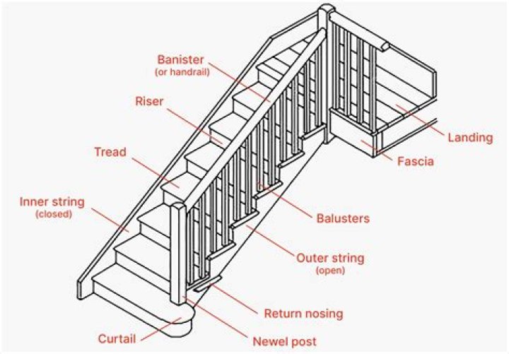 How close can a door be to a staircase