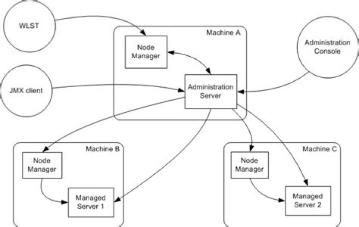 How do I check if NodeManager is running in WebLogic