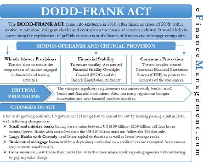 How do I cite the Dodd Frank Act
