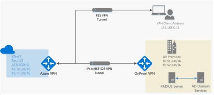 How do I connect to Azure VPN gateway