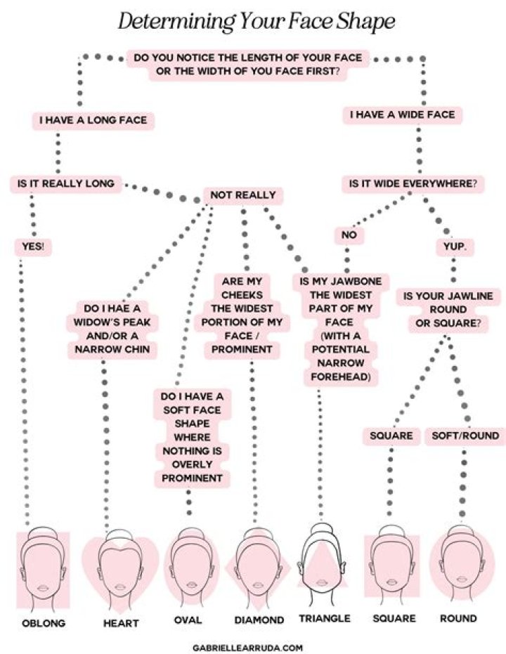 How do I find my face code