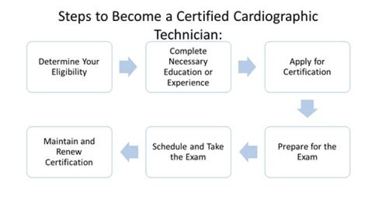 How do I get ECG certified